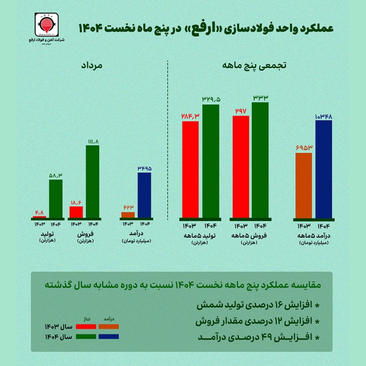 بررسی عملکرد پنجماهه ارفع؛ رشد ۱۶ درصدی تولید و افزایش ۴۹ درصدی درآمد «ارفع» بررسی عملکرد پنجماهه ارفع؛ رشد ۱۶ درصدی تولید و افزایش ۴۹ درصدی درآمد «ارفع»